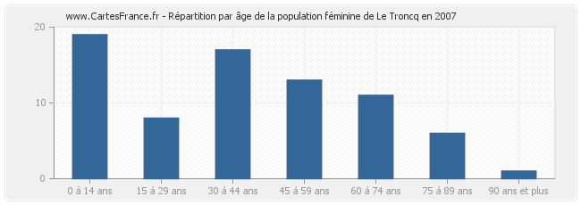 Répartition par âge de la population féminine de Le Troncq en 2007